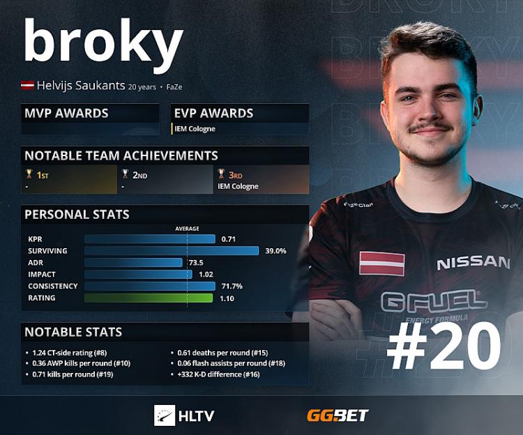 Broky: las 20 mejores calificaciones de HLTV