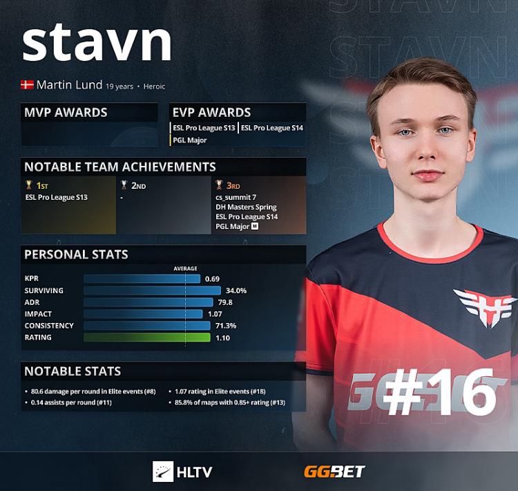 Stavn: los 16 mejores jugadores de 2021 según HLTV