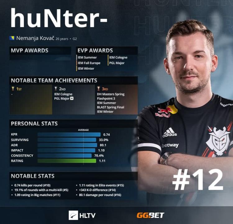 HuNter- - Los 12 mejores jugadores de 2021 según HLTV