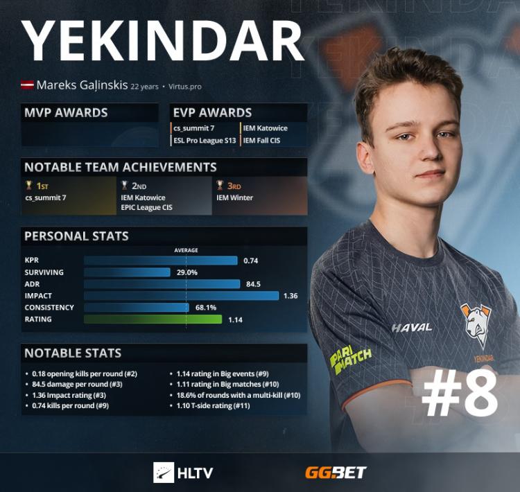 YEKINDAR: los 8 mejores jugadores de 2021 según HLTV