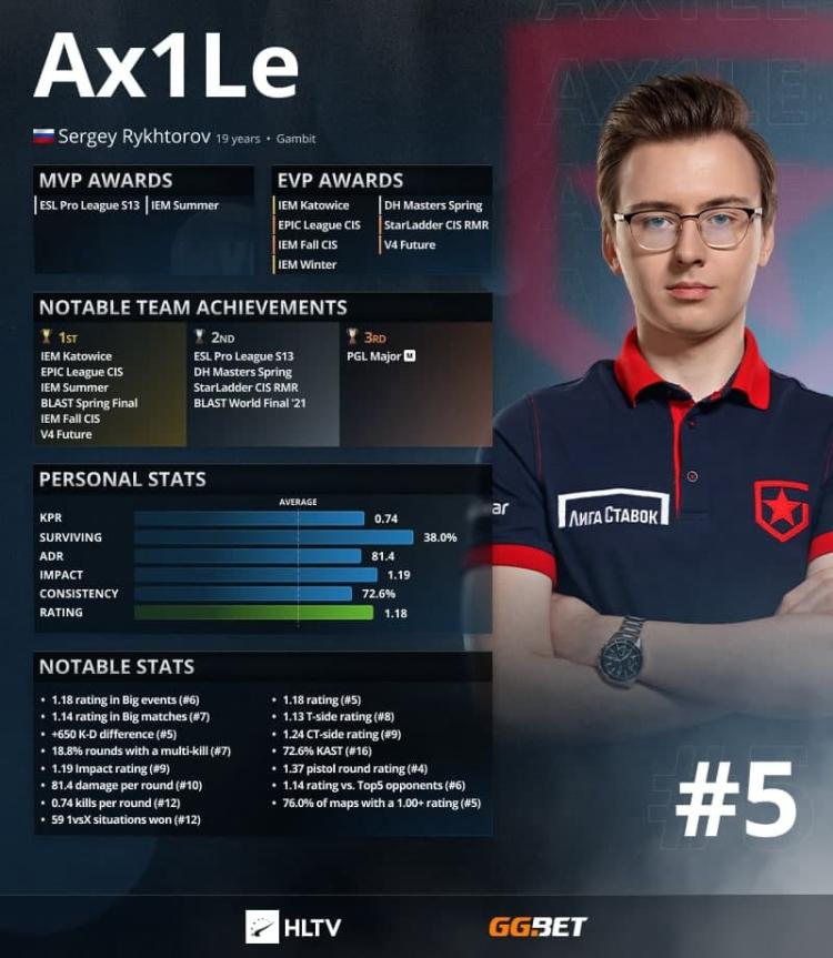 Ax1Le es el top 5 de los mejores jugadores de 2021 según HLTV