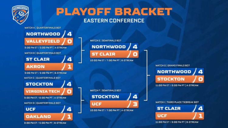 Northwood University Blue se convirtió en el campeón Collegiate Rocket League Spring 2022 - Eastern