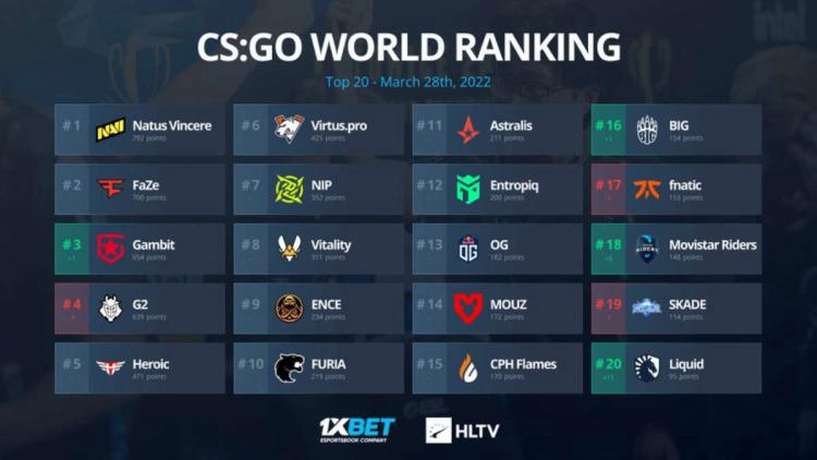 Team Liquid volvió al TOP-20 del ranking mundial