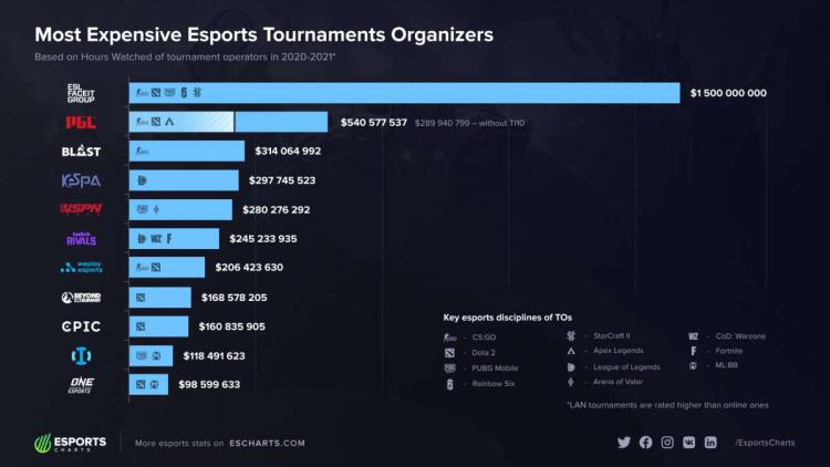 ESL FACEIT Group — el primer operador de torneos por capitalización