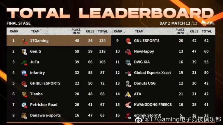 17 Gaming se convirtió en el ganador de AfreecaTV PUBG League 2022 Season 1