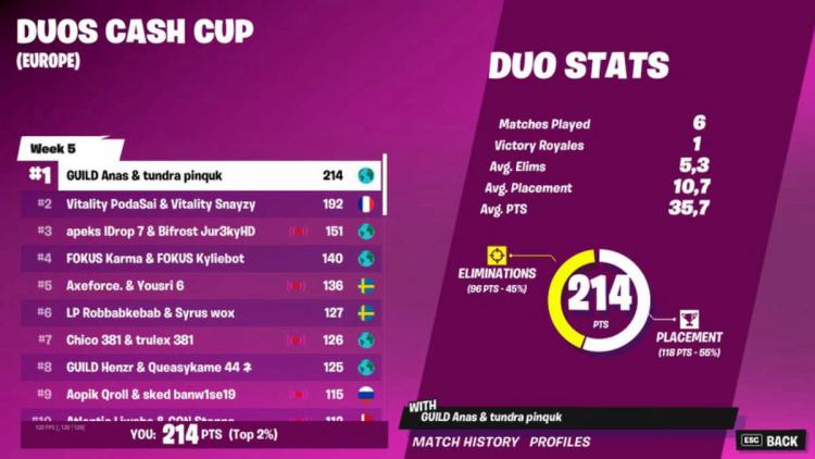 Pinq y Anas se convirtieron en los ganadores Duos Cash Cup: Chapter 3 Season 2 - Week 5: Europe