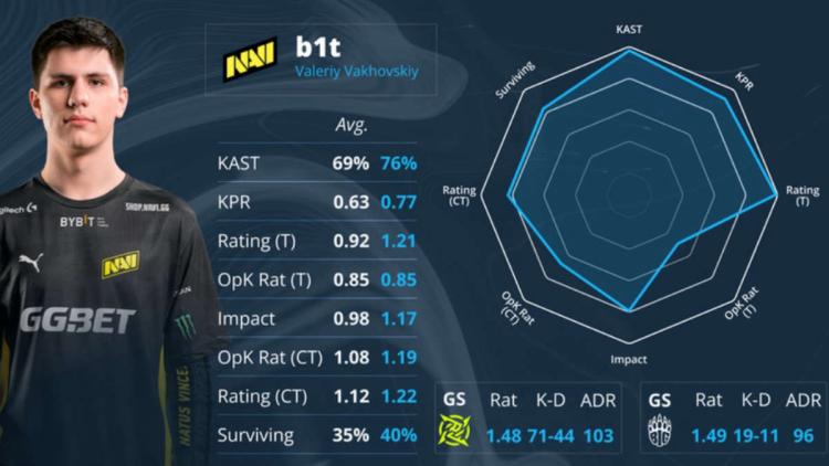 s1 mple y b1t recibieron EVP premios a fines de PGL Major Antwerp 2022