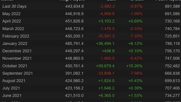 El pico de Dota 2 jugadores no logró alcanzar la marca de 700 000