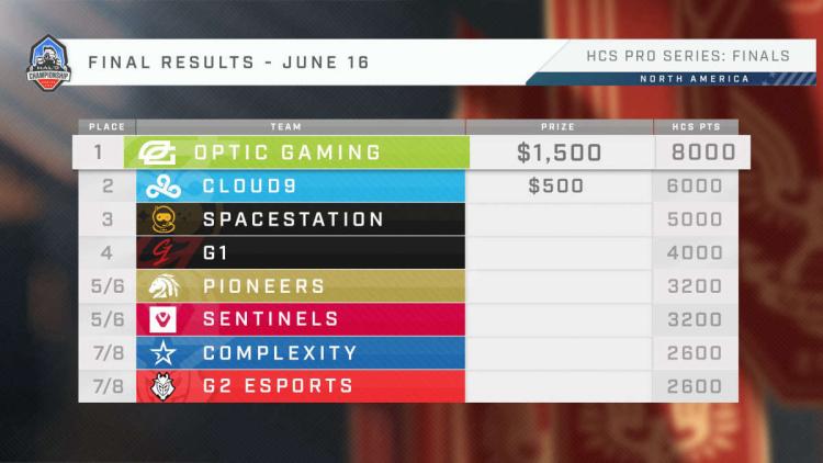 OpTic Gaming se convirtió en campeón HCS 2021-22 North America Pro Series 3