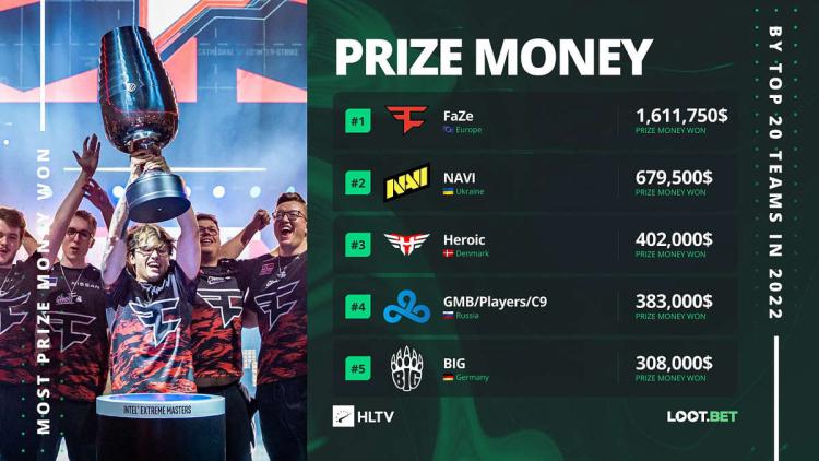 FaZe Clan ganó la mayor cantidad de premios en metálico en la primera mitad de 2022