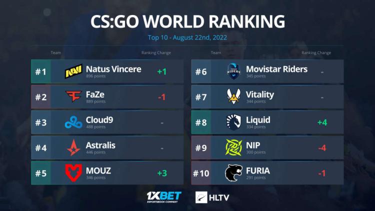 Natus Vincere volvió a la primera línea del ranking mundial