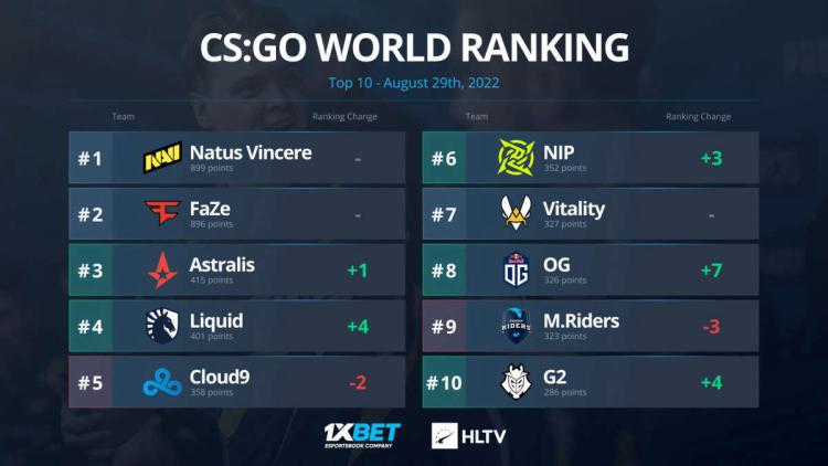 Astralis subió al número tres en la clasificación mundial de HLTV por primera vez desde mayo de 2021