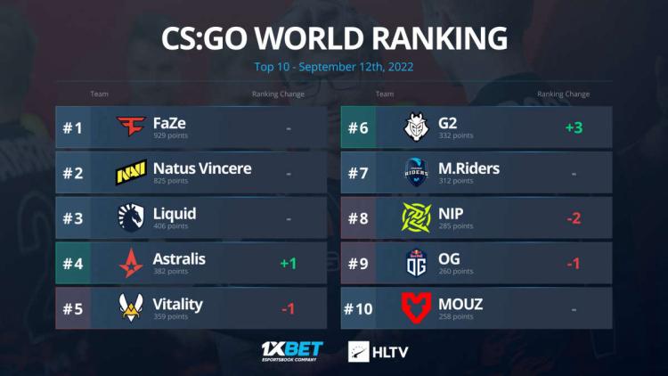 G2 Esports subió al sexto lugar en el ranking mundial de HLTV