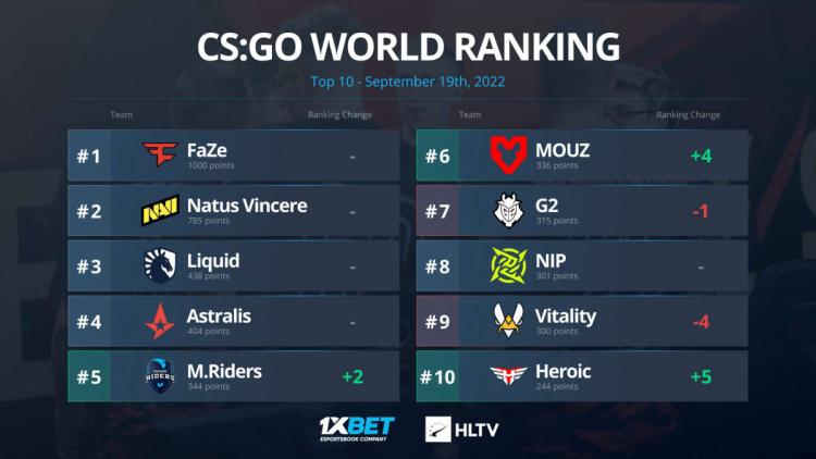 MOUZ subió al sexto lugar en el ranking mundial de HLTV