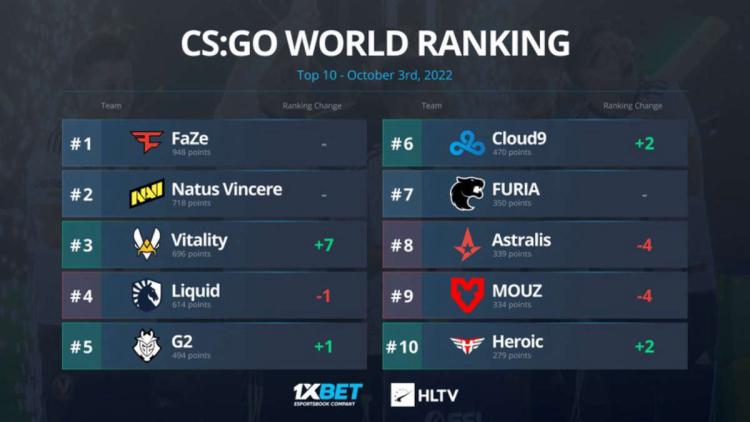 El equipo Vitality entró en el TOP-3 del ranking mundial de HLTV