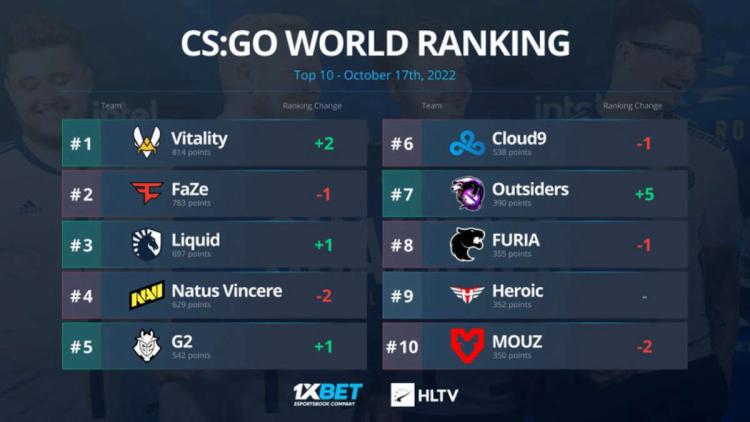 Vitality pasó a la primera línea del ranking mundial por HLTV