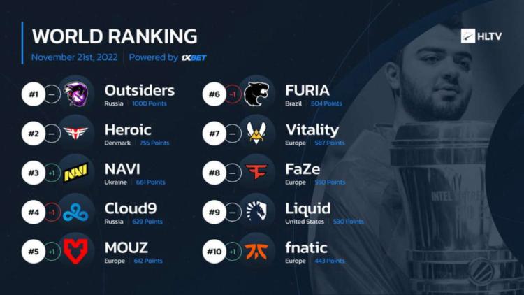 NAVI volvió al TOP-3 del ranking mundial por HLTV