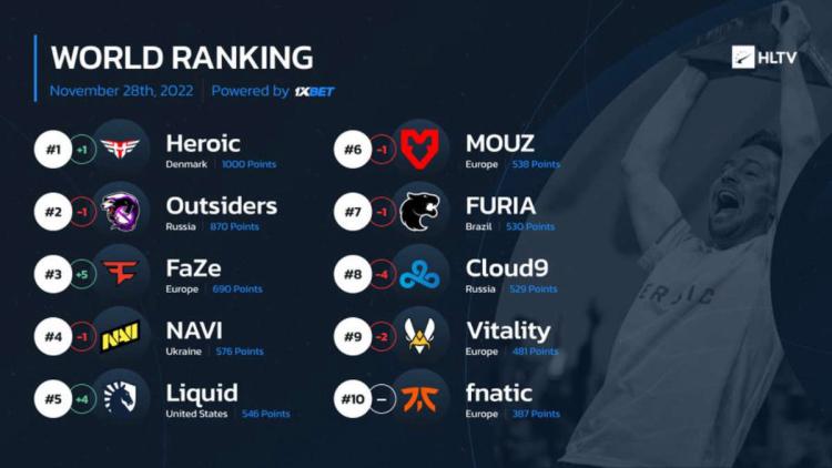 Heroic irrumpió en la primera línea del ranking mundial de HLTV