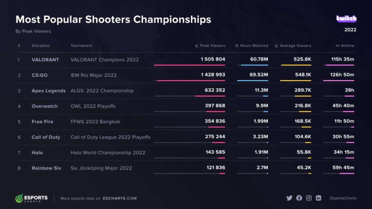 VALORANT Champions 2022 superó a IEM Rio Major 2022 en visualizaciones