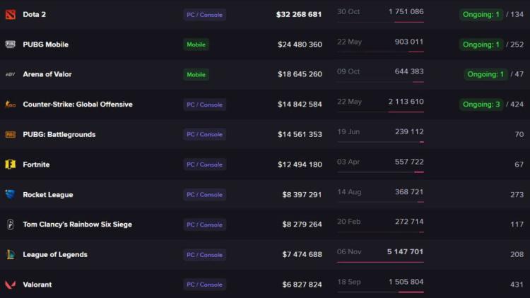 Dota 2 se convirtió en el líder en la cantidad de premios acumulados jugados entre todas las disciplinas