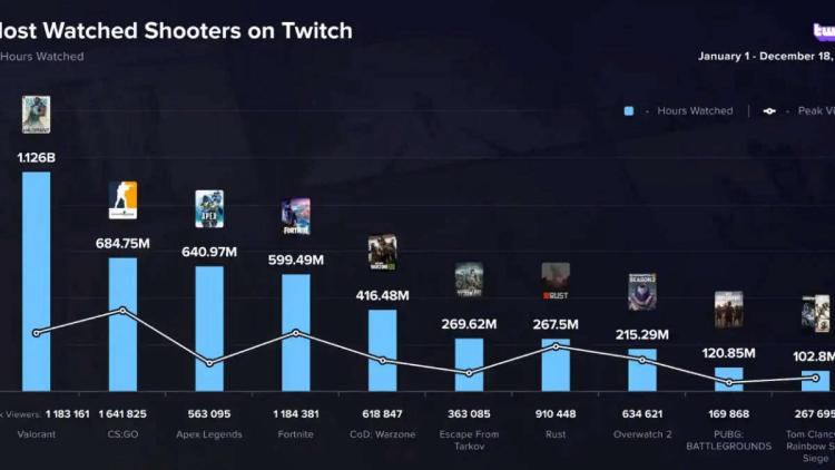 VALORANT fue el juego más visto en Twitch en 2022