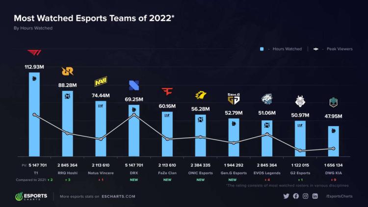 La lista T1 de League of Legends se convirtió en el equipo más popular en 2022