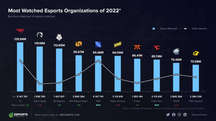 T1 es la organización de deportes electrónicos más popular en 2022