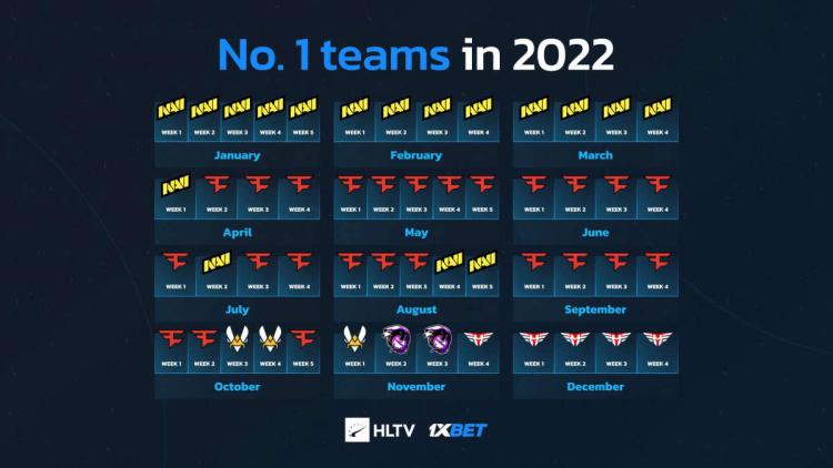 FaZe Clan fue el líder mundial durante más tiempo en 2022