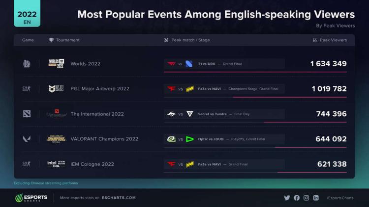 2022 World Championship es el torneo de habla inglesa más popular en 2022