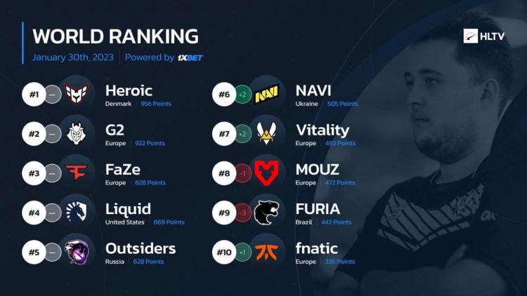 NAVI subió al sexto lugar en el ranking mundial de los mejores equipos según HLTV