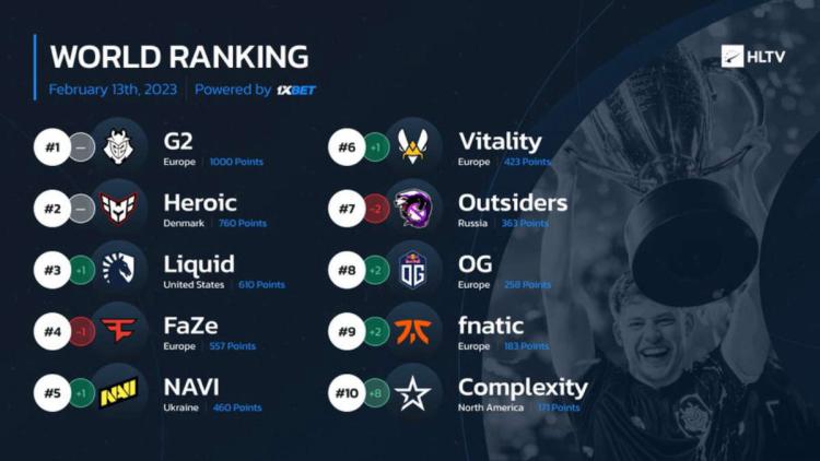 Complexity Gaming sube al décimo lugar en la clasificación mundial desde HLTV