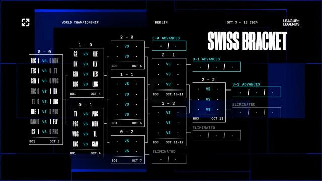 Se acerca la fase eliminatoria - Calendario de partidos de la fase suiza de LoL Worlds 2024 para el día 2