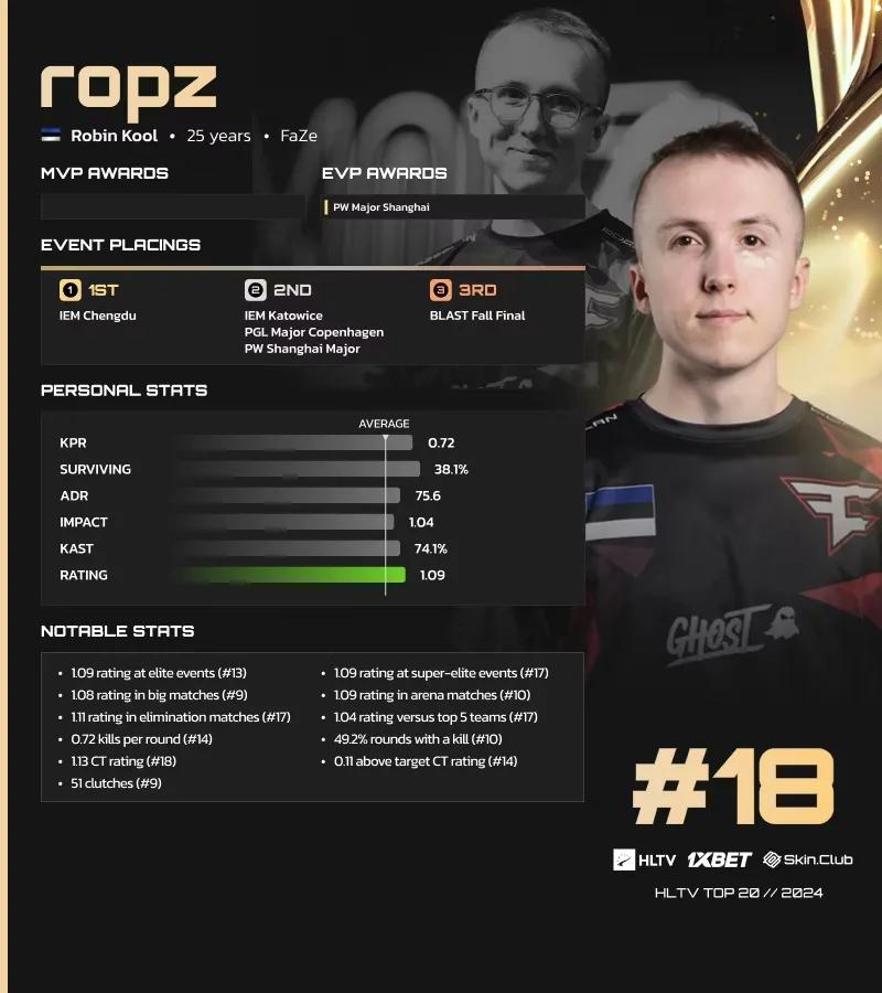 Ropz ocupa el puesto 18 en la lista de HLTV de los mejores jugadores de 2024