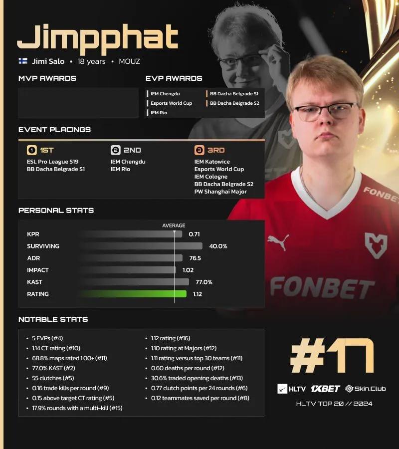 Jimpphat ocupa el puesto 17 en la lista de HLTV de los mejores jugadores de 2024