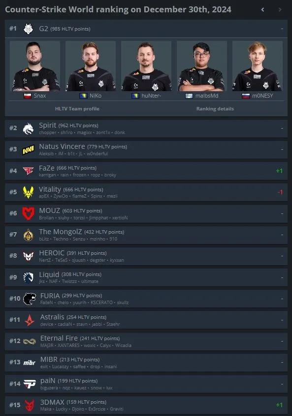 HLTV actualiza la clasificación mundial de los equipos de Counter-Strike 2