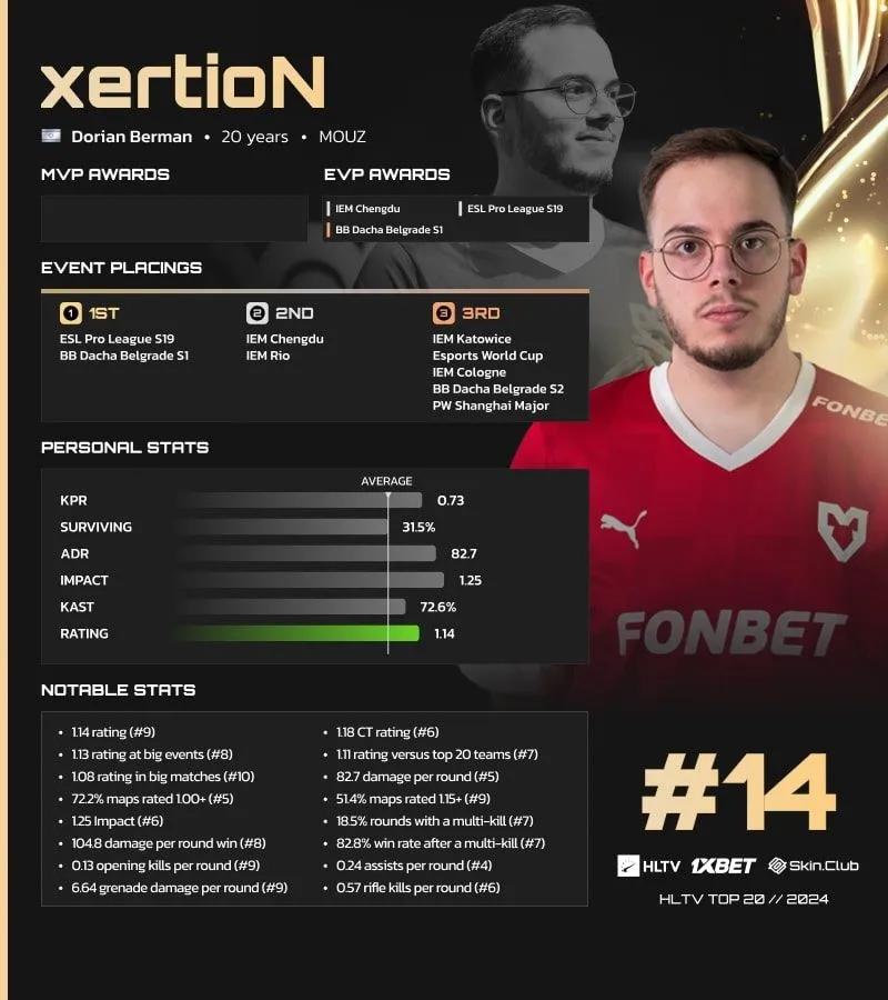 xertioN ocupa el puesto 14 entre los mejores jugadores de 2024 según HLTV