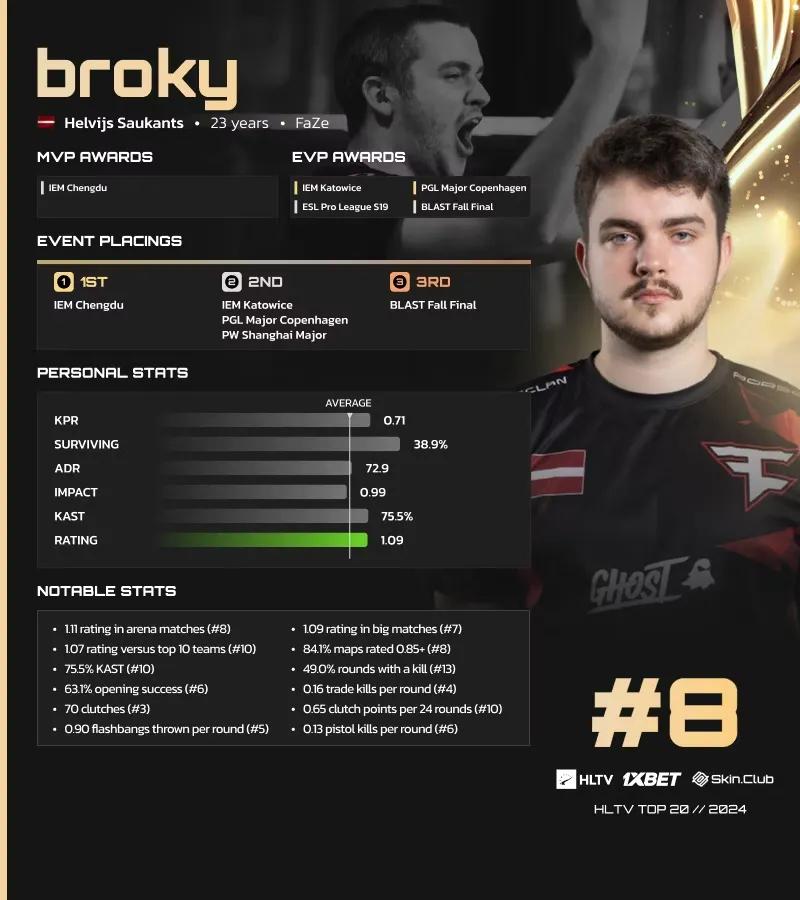 Broky, 8º en la lista de HLTV de los mejores jugadores de 2024