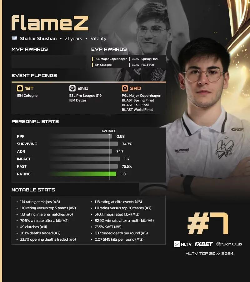 FlameZ ocupa el 7º puesto en la lista de HLTV de los mejores jugadores de 2024