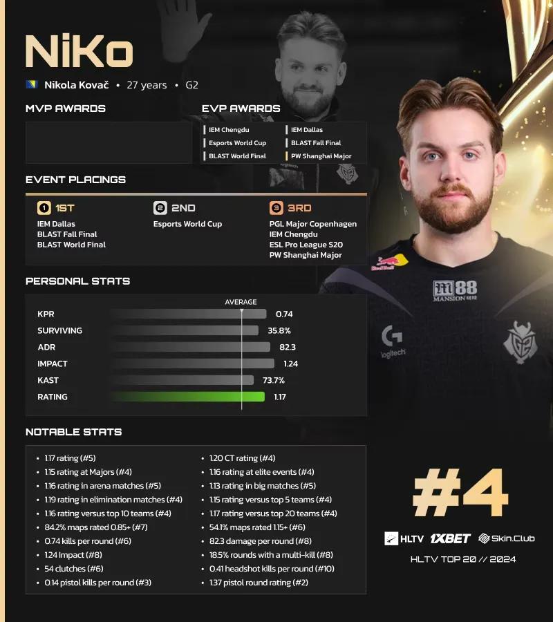 NiKo ocupa el 4º puesto en la lista de HLTV de los mejores jugadores de 2024