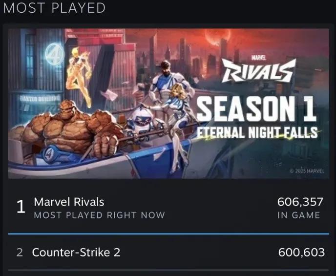 Marvel Rivals se convierte en el juego más jugado de Steam: Récord de 644.000 jugadores