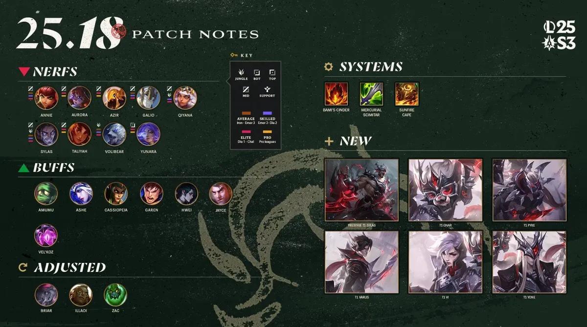 League of Legends Parche 25.18 - Notas completas