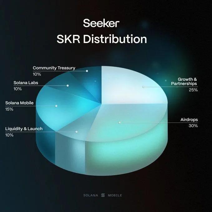 Solana Mobile anuncia el lanzamiento del Token $SKR: 10 mil millones de suministro y Airdrop para los propietarios de Seeker.