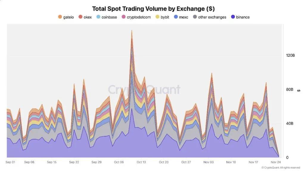 Binance demuestra su resistencia en medio de la corrección del mercado: El volumen de operaciones y las reservas alcanzan niveles récord