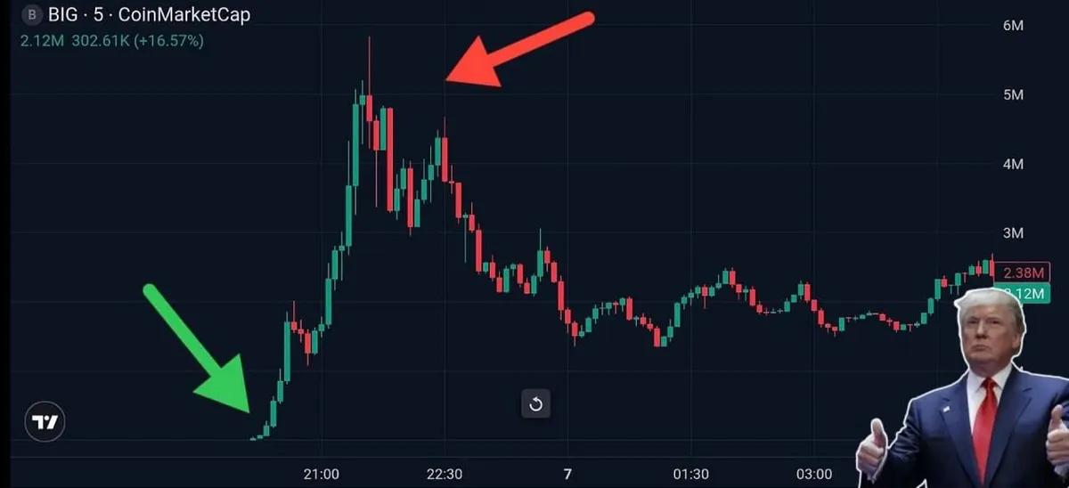 Trump provoca el auge del token $BIG: su precio sube un 19.000% tras una publicación sobre la verdad en las redes sociales