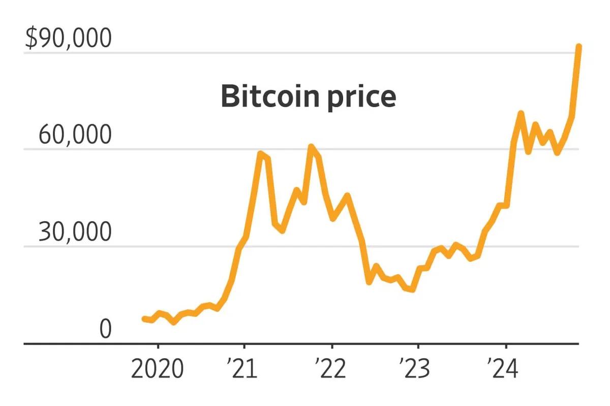BTC vuelve a los 90.000 dólares junto con una renovada fe en el crecimiento