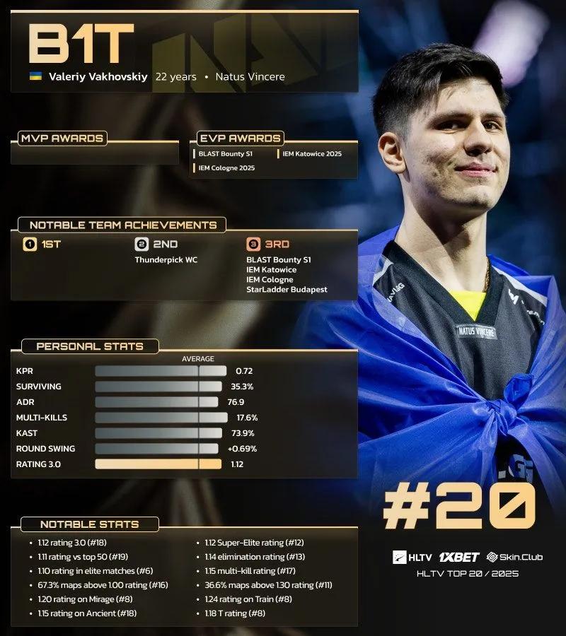 b1t ocupa el puesto 20 en la lista de los 20 mejores jugadores de 2025 de HLTV