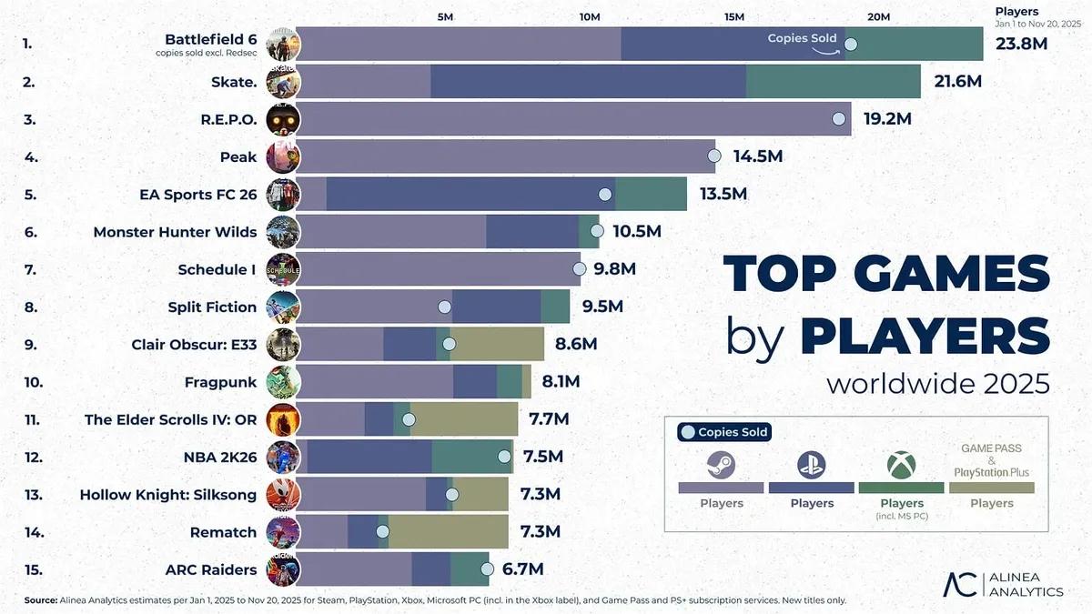 Los juegos más populares de 2025