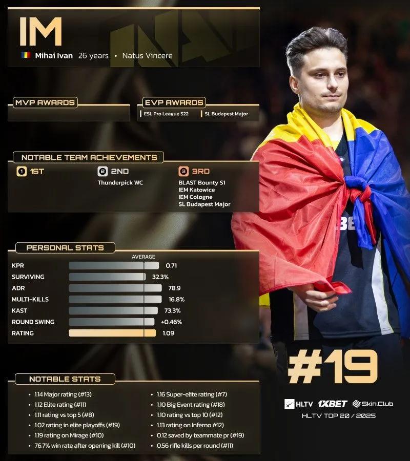 iM ocupa el puesto 19 entre los 20 mejores jugadores de 2025 de HLTV