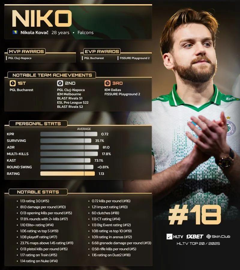 NiKo ocupa el puesto 18 entre los 20 mejores jugadores de 2025 de HLTV