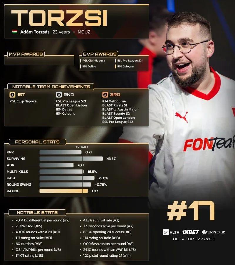 Torzsi ocupa el puesto 17 entre los 20 mejores jugadores de HLTV de 2025